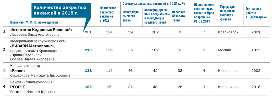 Главные по кадрам: рейтинг рекрутинговых агентств Красноярска 1 Главные по кадрам: рейтинг рекрутинговых агентств Красноярска 1