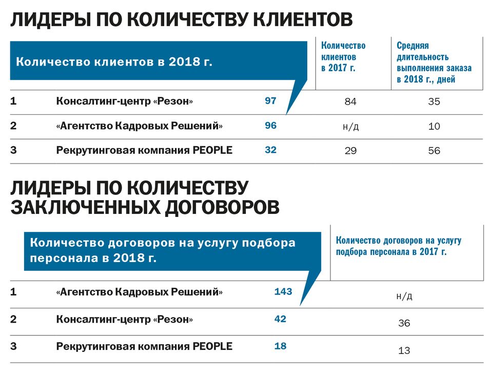 Главные по кадрам: рейтинг рекрутинговых агентств Красноярска 2 Главные по кадрам: рейтинг рекрутинговых агентств Красноярска 2