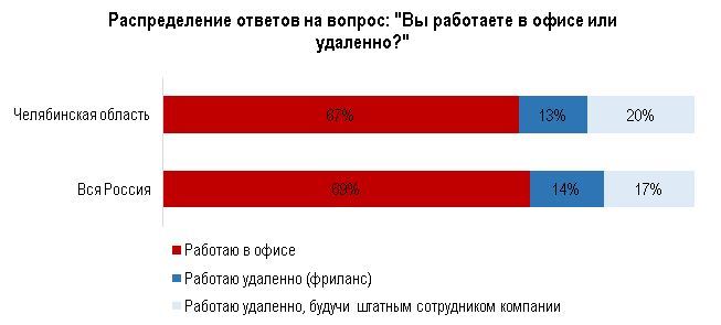 «Экономят на дороге». Сколько жителей Челябинской области работают удаленно 1 «Экономят на дороге». Сколько жителей Челябинской области работают удаленно 1