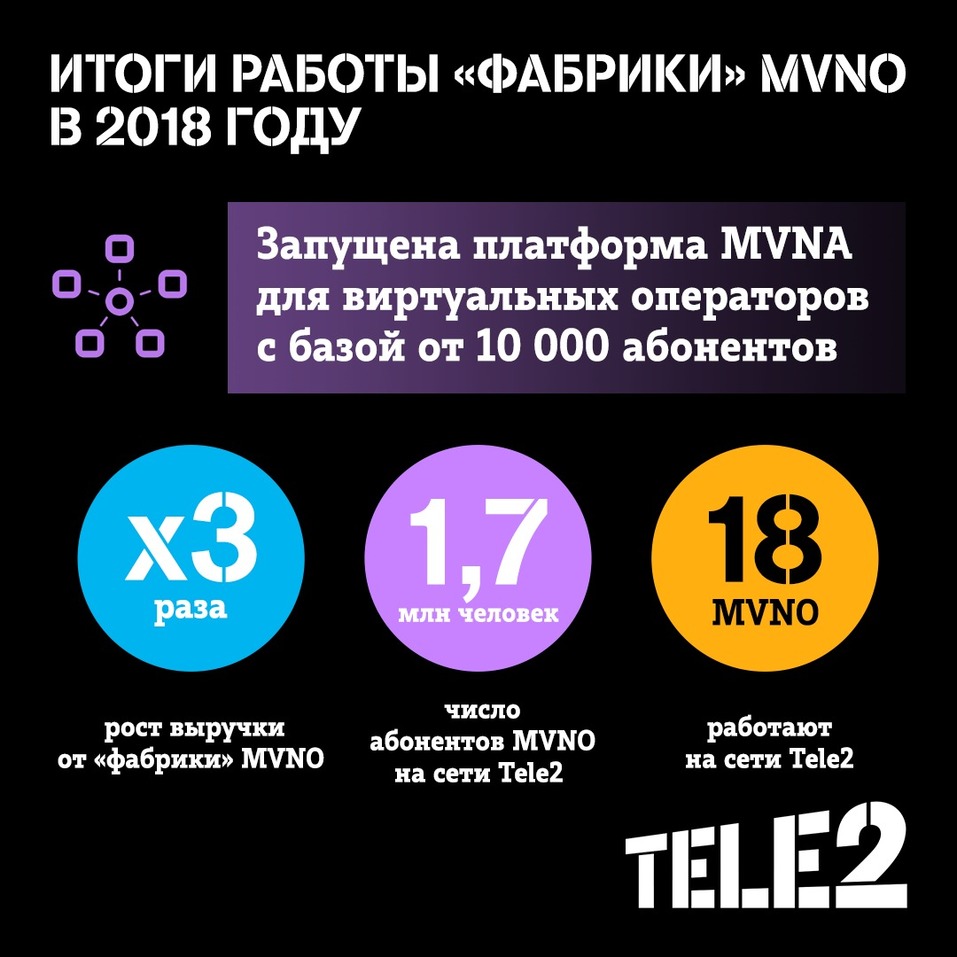 Выручка «фабрики» MVNO Tele2 выросла в 3 раза 1 Выручка «фабрики» MVNO Tele2 выросла в 3 раза 1