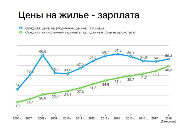 Евгений Ковальский: «Даже в 2008-м в Красноярске не было таких низких цен на недвижимость» 1 Евгений Ковальский: «Даже в 2008-м в Красноярске не было таких низких цен на недвижимость» 1