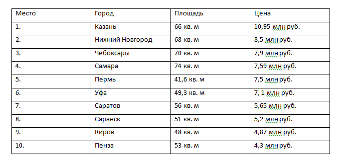 В Нижнем Новгороде выставлена на продажу «однушка» за 8,5 млн руб. 2 В Нижнем Новгороде выставлена на продажу «однушка» за 8,5 млн руб. 2