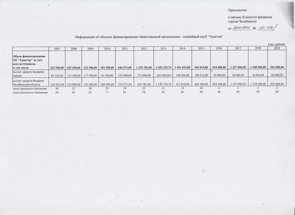 Власти Челябинска сообщили о сокращении трат на «Трактор». «Услышали урбаниста?»
3 Власти Челябинска сообщили о сокращении трат на «Трактор». «Услышали урбаниста?»
3