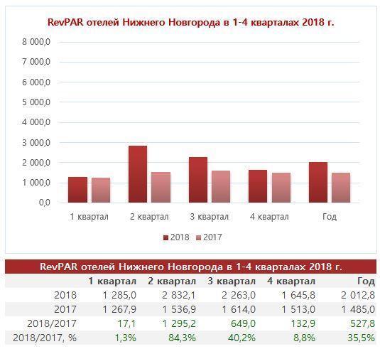 Недострои и демпинг. Как ЧМ-2018 изменил гостиничный бизнес в Нижнем Новгороде 2 Недострои и демпинг. Как ЧМ-2018 изменил гостиничный бизнес в Нижнем Новгороде 2