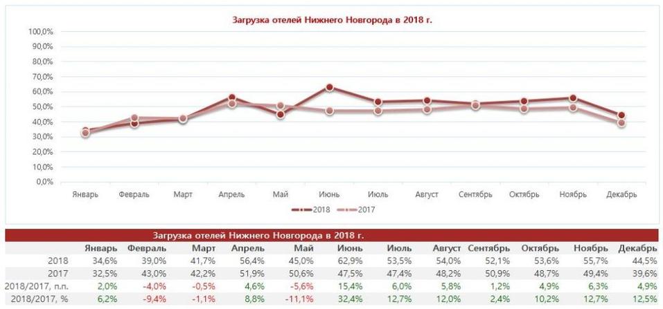 Недострои и демпинг. Как ЧМ-2018 изменил гостиничный бизнес в Нижнем Новгороде 3 Недострои и демпинг. Как ЧМ-2018 изменил гостиничный бизнес в Нижнем Новгороде 3