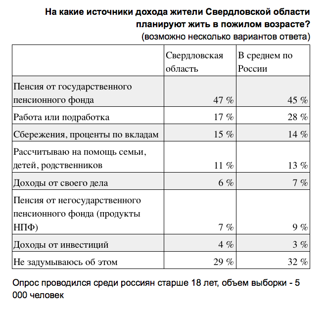 Половина жителей Свердловской области рассчитывает жить на пенсию в пожилом возрасте 1 Половина жителей Свердловской области рассчитывает жить на пенсию в пожилом возрасте 1