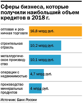 Кредиты для бизнеса: плюс 1,3%, но ощущается как минус 2 Кредиты для бизнеса: плюс 1,3%, но ощущается как минус 2