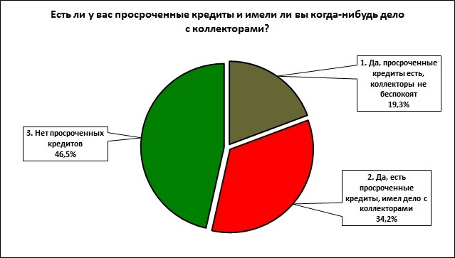 Живут в долг. 80% нижегородцев имеют один или несколько кредитов 1 Живут в долг. 80% нижегородцев имеют один или несколько кредитов 1