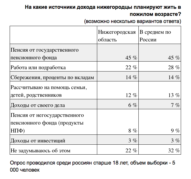 Меньше половины нижегородцев рассчитывают жить на пенсию в пожилом возрасте 1 Меньше половины нижегородцев рассчитывают жить на пенсию в пожилом возрасте 1