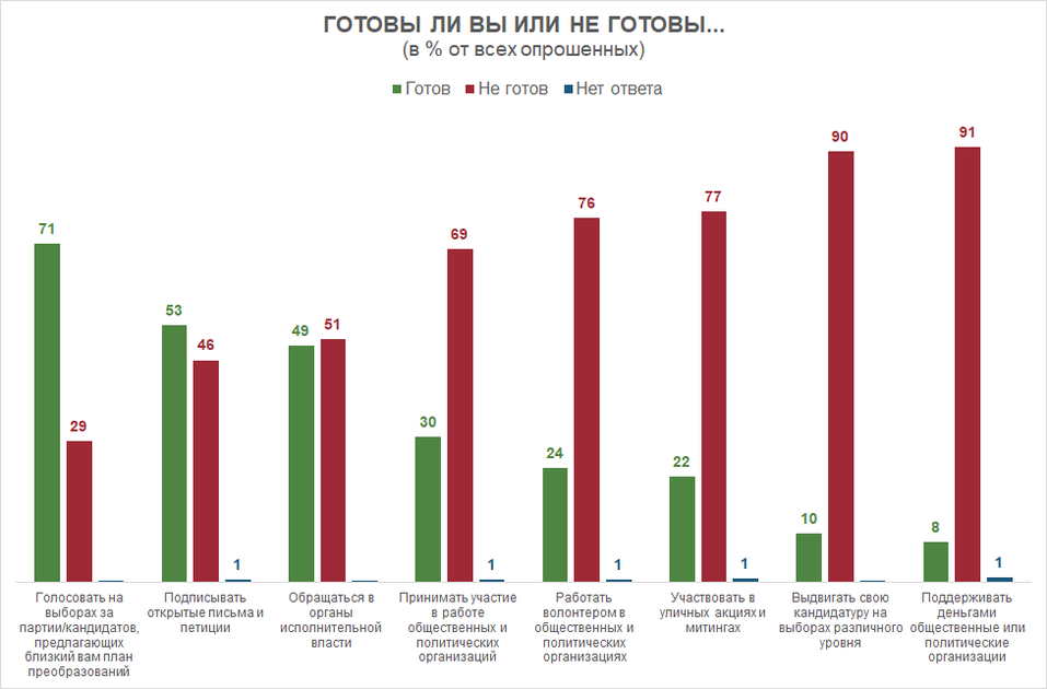 Сигналы недовольства: на что готовы россияне ради перемен к лучшей жизни 1 Сигналы недовольства: на что готовы россияне ради перемен к лучшей жизни 1