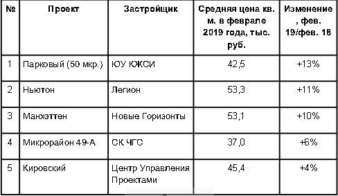 «Ньютон», «Парковый», «Манхэттен». Какие застройщики Челябинска подняли цены на жильё 1 «Ньютон», «Парковый», «Манхэттен». Какие застройщики Челябинска подняли цены на жильё 1