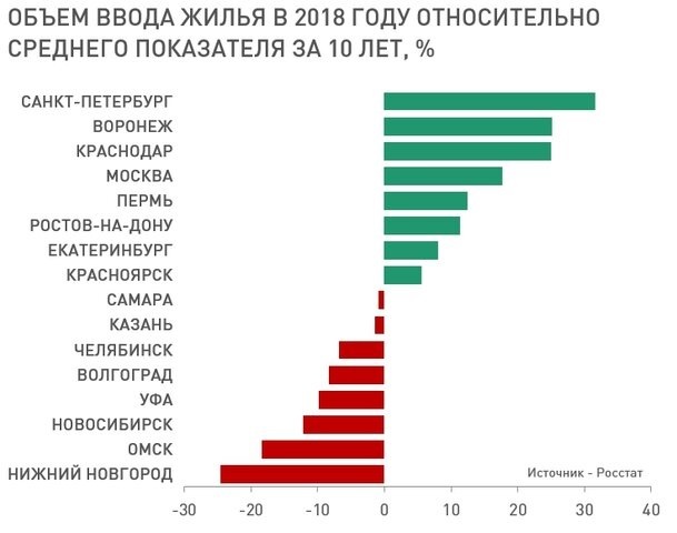 Уступили почти всем. Нижний Новгород — аутсайдер на рынке по вводу жилья по итогам 2018 г. 3 Уступили почти всем. Нижний Новгород — аутсайдер на рынке по вводу жилья по итогам 2018 г. 3