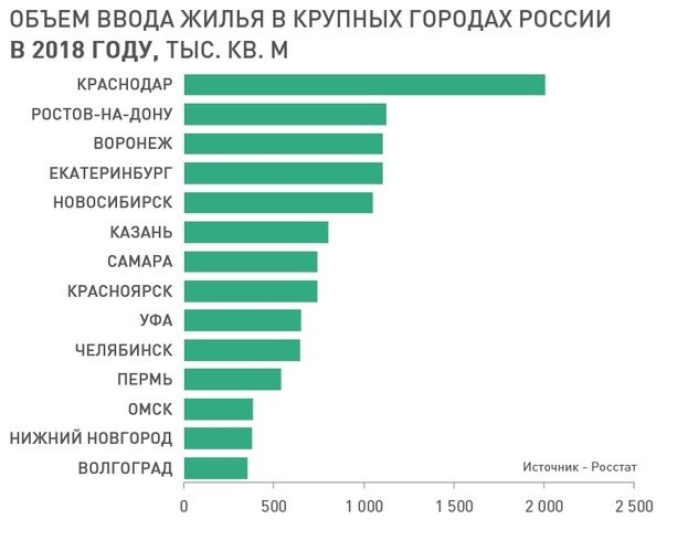 Уступили почти всем. Нижний Новгород — аутсайдер на рынке по вводу жилья по итогам 2018 г. 1 Уступили почти всем. Нижний Новгород — аутсайдер на рынке по вводу жилья по итогам 2018 г. 1