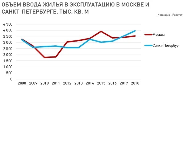 Уступили почти всем. Нижний Новгород — аутсайдер на рынке по вводу жилья по итогам 2018 г. 2 Уступили почти всем. Нижний Новгород — аутсайдер на рынке по вводу жилья по итогам 2018 г. 2