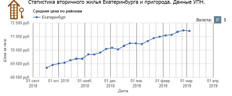 Продать квартиру в Екатеринбурге становится все сложнее 1 Продать квартиру в Екатеринбурге становится все сложнее 1