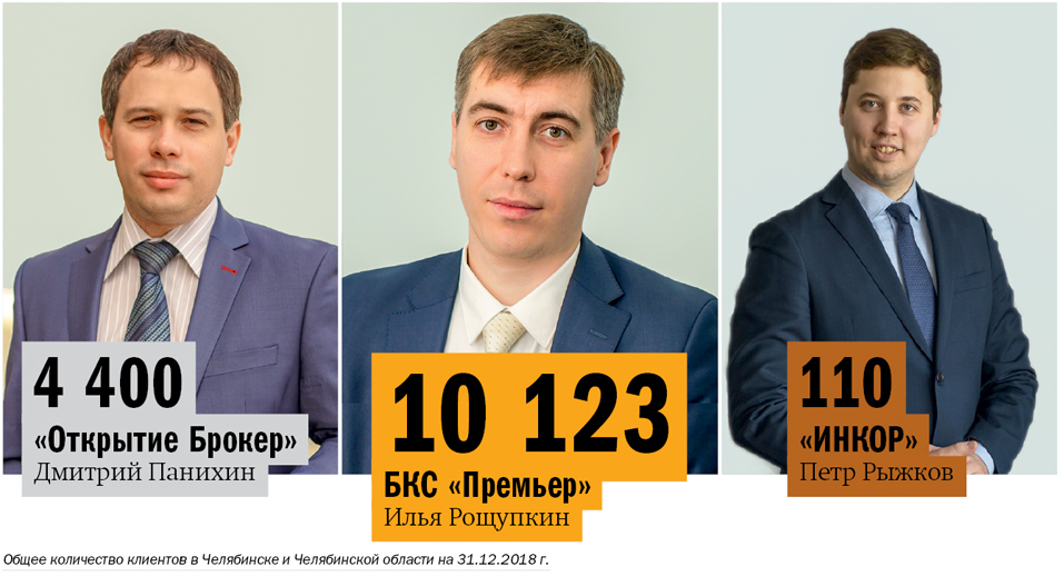 Биржей правят роботы. Топ брокерских компаний Челябинска 1 Биржей правят роботы. Топ брокерских компаний Челябинска 1