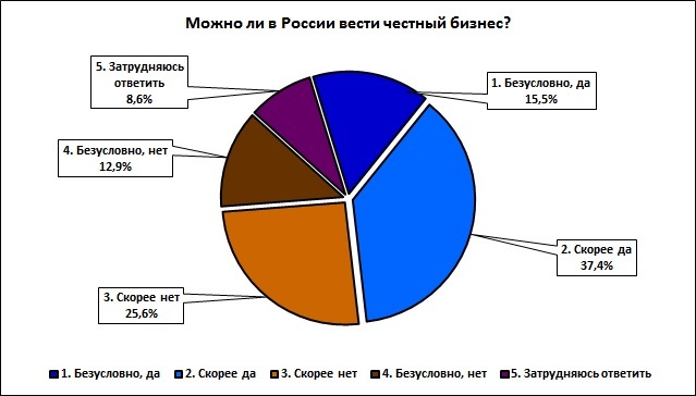 Каждый десятый нижегородец считает, что в России бизнес не может быть честным 1 Каждый десятый нижегородец считает, что в России бизнес не может быть честным 1