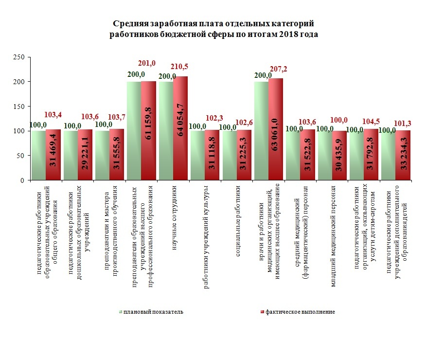 Заработная плата отдельных категорий работников. Среднемесячная заработная плата в Челябинской области. Средний уровень заработной платы. Показатели средней заработной платы. Что такое средняя зарплата работника.