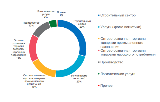 От строителей до логистов: какие компании чаще всего выводят деньги в тень?
1 От строителей до логистов: какие компании чаще всего выводят деньги в тень?
1