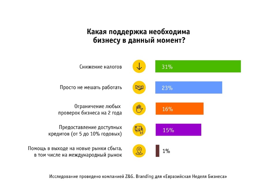 Парадоксальный итог: налоги растут, а предприниматели Екатеринбурга довольны 3 Парадоксальный итог: налоги растут, а предприниматели Екатеринбурга довольны 3