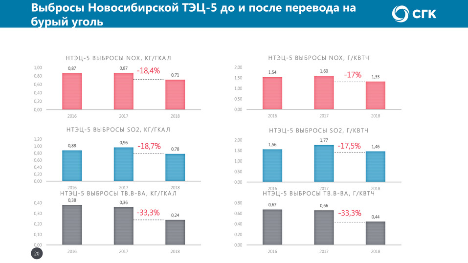 После перевода ТЭЦ-5 СГК на бурый уголь существенно снизились вредные выбросы 1 После перевода ТЭЦ-5 СГК на бурый уголь существенно снизились вредные выбросы 1