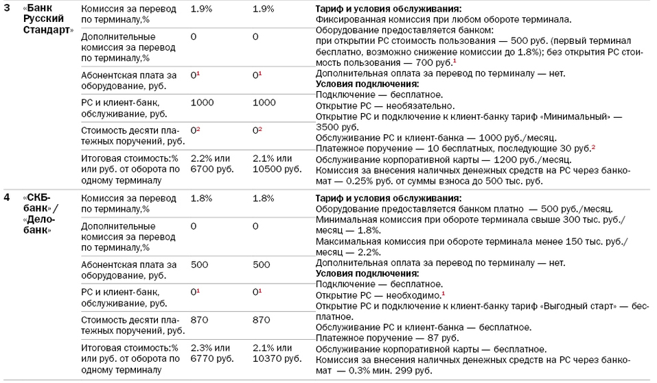 Торговый эквайринг: с какими банками выгоднее работать и чьим тарифам стоит верить 2 Торговый эквайринг: с какими банками выгоднее работать и чьим тарифам стоит верить 2