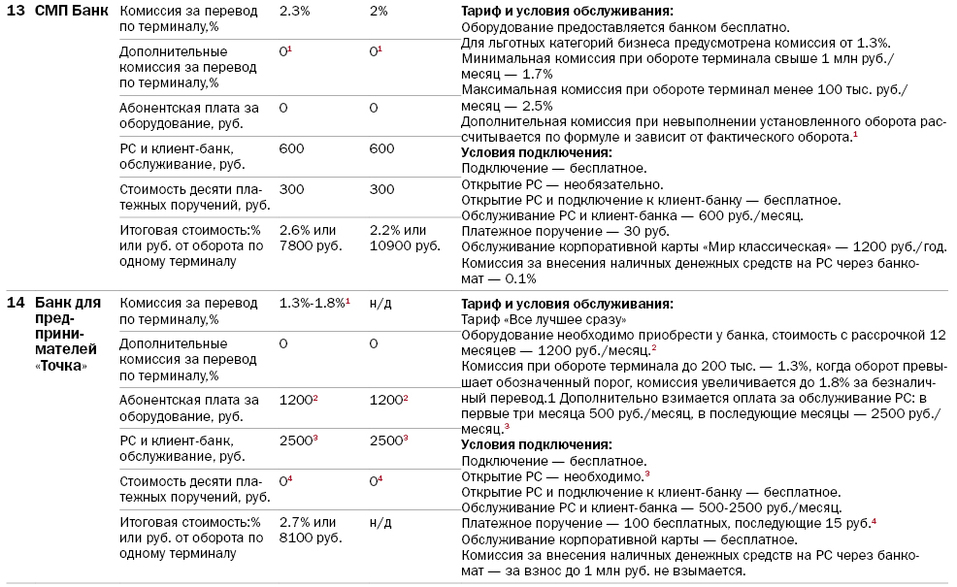 Торговый эквайринг: с какими банками выгоднее работать и чьим тарифам стоит верить 7 Торговый эквайринг: с какими банками выгоднее работать и чьим тарифам стоит верить 7