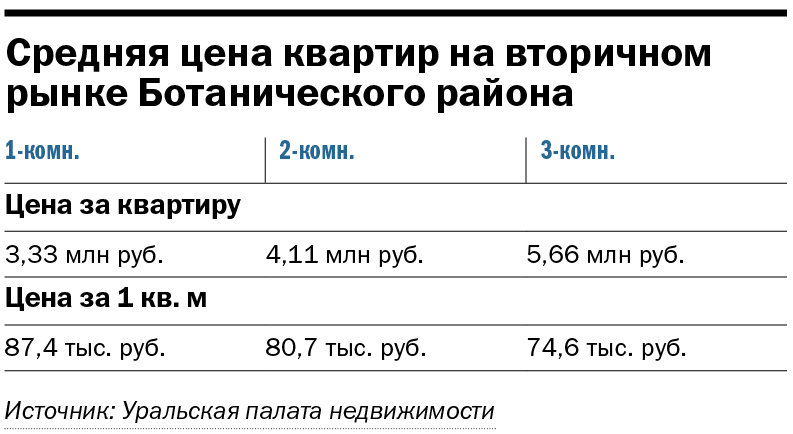 Екатеринбург нецентральный: как развивается юг города — новостройки в цифрах 2 Екатеринбург нецентральный: как развивается юг города — новостройки в цифрах 2