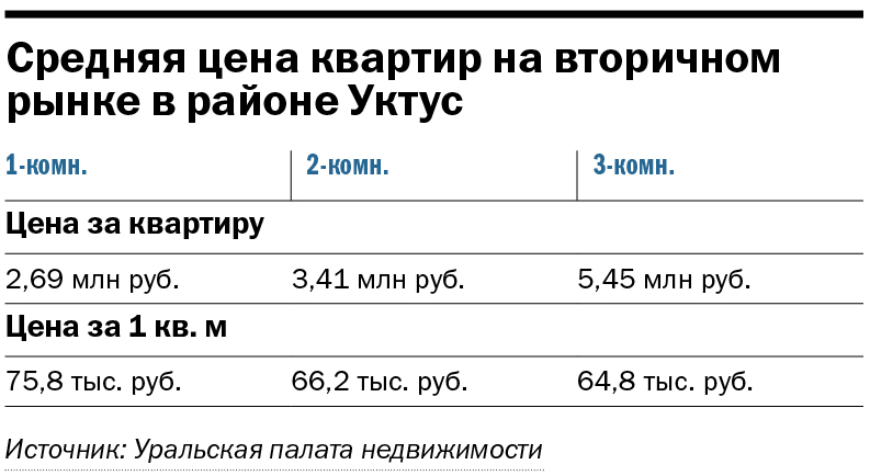 Екатеринбург нецентральный: как развивается юг города — новостройки в цифрах 8 Екатеринбург нецентральный: как развивается юг города — новостройки в цифрах 8
