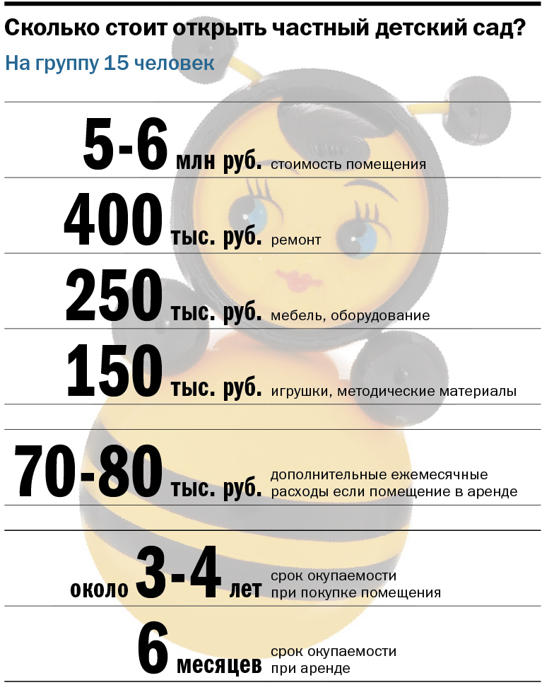 Бизнес на детях: сколько денег приносят частные детские сады? 2 Бизнес на детях: сколько денег приносят частные детские сады? 2
