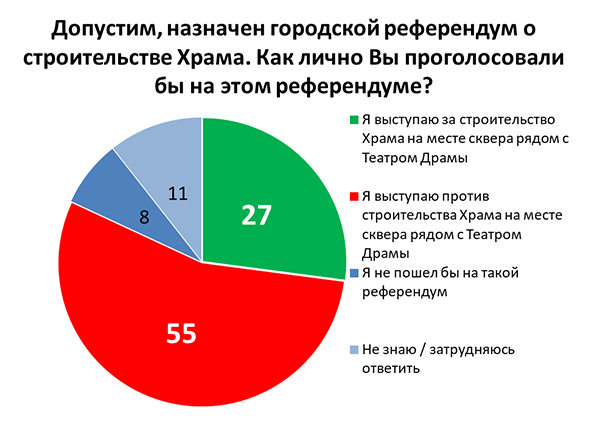 С подачи Путина мэрия проведет опрос среди горожан по поводу строительства храма в сквере 2 С подачи Путина мэрия проведет опрос среди горожан по поводу строительства храма в сквере 2