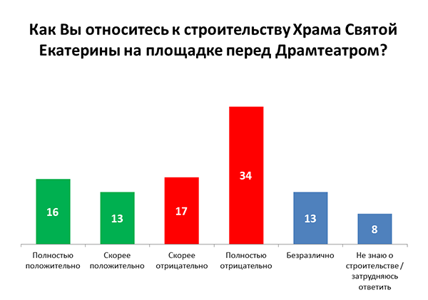 С подачи Путина мэрия проведет опрос среди горожан по поводу строительства храма в сквере 3 С подачи Путина мэрия проведет опрос среди горожан по поводу строительства храма в сквере 3
