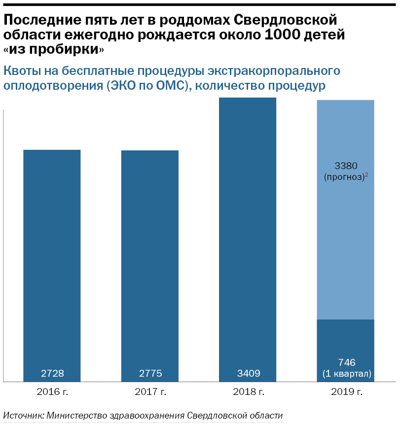 «Поздравляем, у вас две полоски». Как клиники Екатеринбурга помогают лечить бесплодие 1 «Поздравляем, у вас две полоски». Как клиники Екатеринбурга помогают лечить бесплодие 1