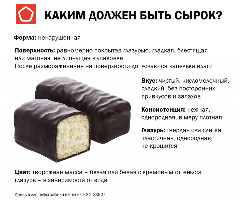 В творожных сырках компании из Челябинска обнаружили «потенциально-вредные вещества» 1 В творожных сырках компании из Челябинска обнаружили «потенциально-вредные вещества» 1