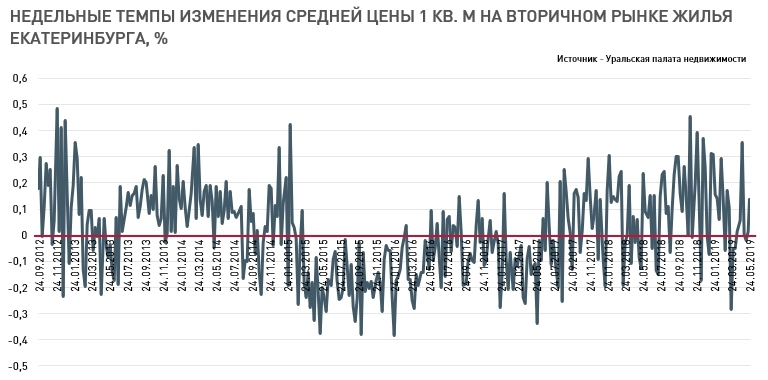 Тихой сапой. Рост цен на квартиры в городе подбирается к рекордному уровню 1 Тихой сапой. Рост цен на квартиры в городе подбирается к рекордному уровню 1