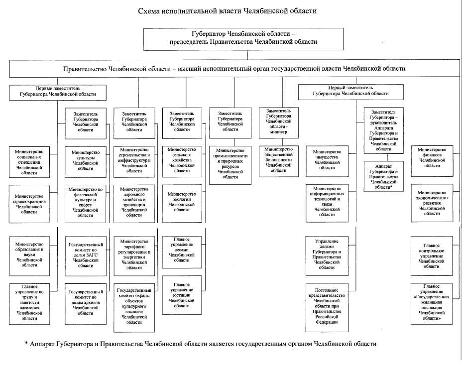 Текслер подписал документы о создании нового министерства в Челябинской области 1 Текслер подписал документы о создании нового министерства в Челябинской области 1