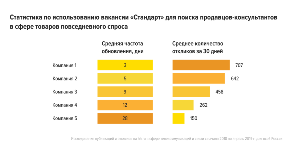Как нанимать продавцов в FMCG: анализ опыта более 500 компаний 1 Как нанимать продавцов в FMCG: анализ опыта более 500 компаний 1