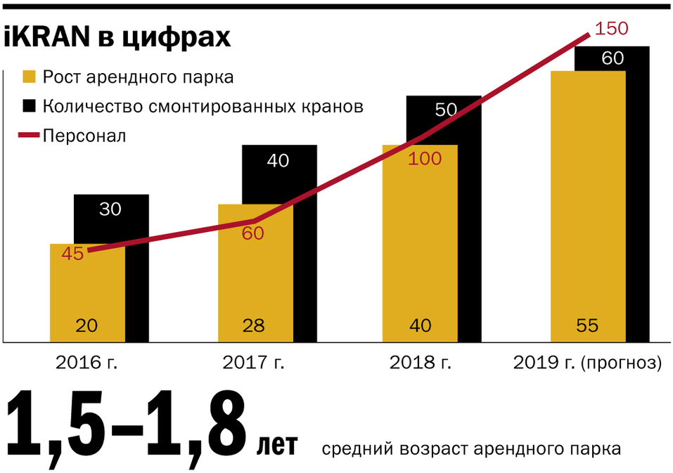 «Наш бизнес тоже инновационный». Как аренда башенных кранов помогает строить города 1 «Наш бизнес тоже инновационный». Как аренда башенных кранов помогает строить города 1