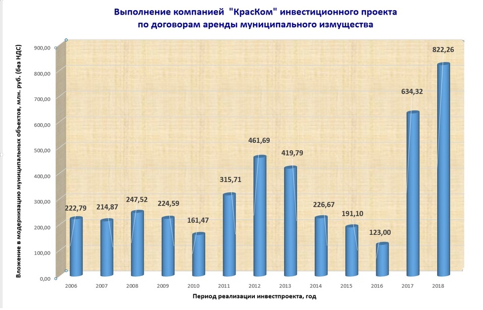 В 2018 году КрасКом инвестировал более 800 млн рублей в инфраструктуру Красноярска 1 В 2018 году КрасКом инвестировал более 800 млн рублей в инфраструктуру Красноярска 1