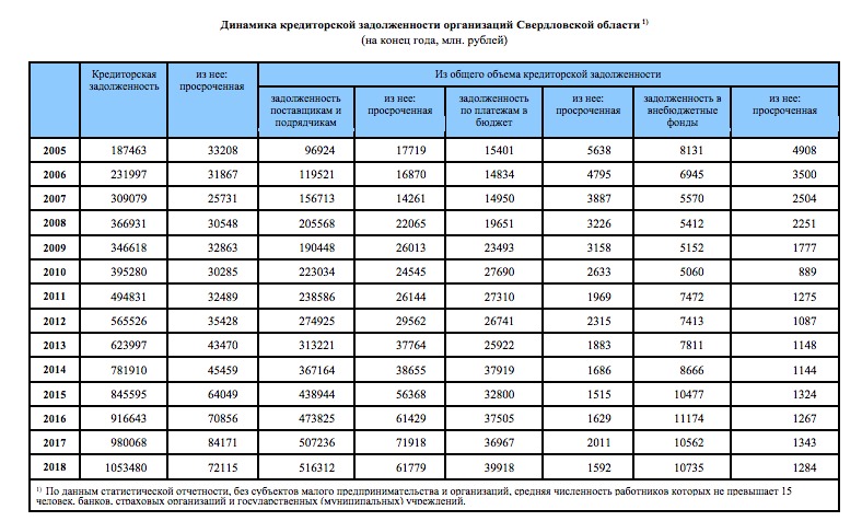 Динамика роста кредиторской задолженности компаний Свердловской области Динамика роста кредиторской задолженности компаний Свердловской области