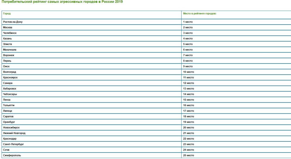 Челябинск вошёл в топ самых агрессивных городов России 1 Челябинск вошёл в топ самых агрессивных городов России 1