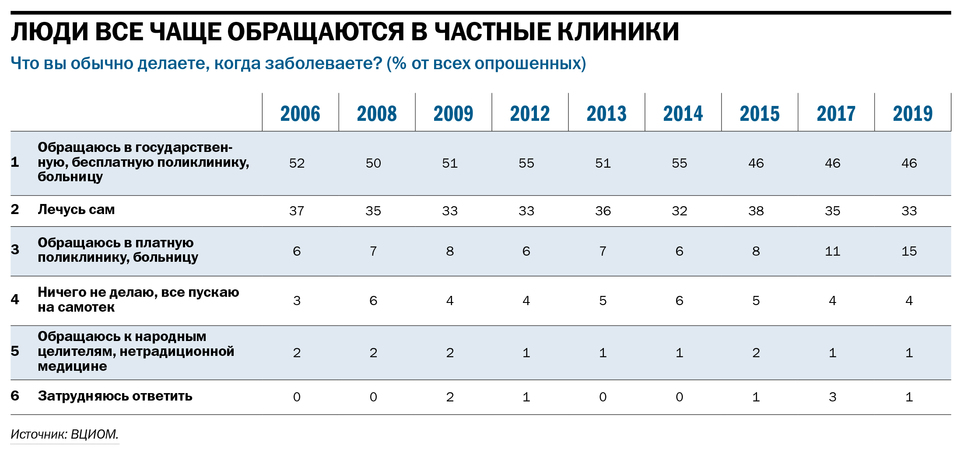 Что вы обычно делаете, когда заболеваете. Таблица Что вы обычно делаете, когда заболеваете. Таблица