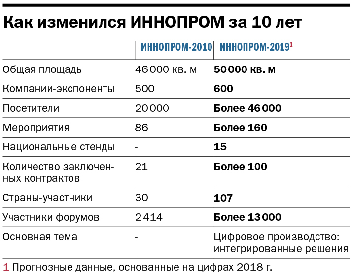 Как изменился ИННОПРОМ за 10 лет Как изменился ИННОПРОМ за 10 лет
