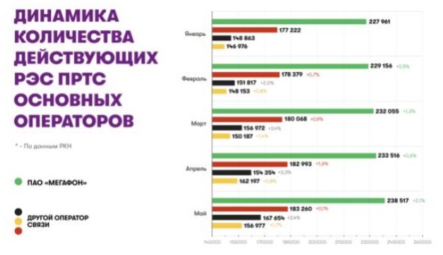 МегаФон - оператор с наибольшим числом базовых станций в России по данным Роскомнадзора 1 МегаФон - оператор с наибольшим числом базовых станций в России по данным Роскомнадзора 1