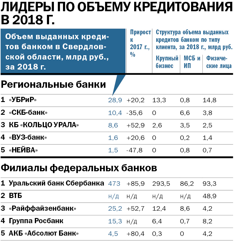 Крупнейшие банки Екатеринбурга — РЕЙТИНГ DK.RU 2 Крупнейшие банки Екатеринбурга — РЕЙТИНГ DK.RU 2