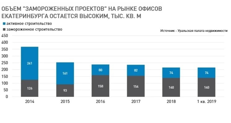 «Много морально и физически устаревающих зданий». Что происходит на офисном рынке города? 3 «Много морально и физически устаревающих зданий». Что происходит на офисном рынке города? 3