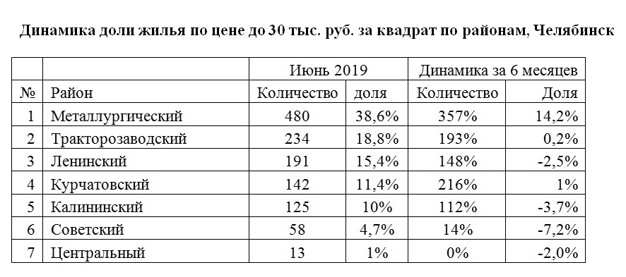 ЧМЗ тянет вниз: доля дешевого жилья в Челябинске выросла в 2,5 раза. ИССЛЕДОВАНИЕ 1 ЧМЗ тянет вниз: доля дешевого жилья в Челябинске выросла в 2,5 раза. ИССЛЕДОВАНИЕ 1