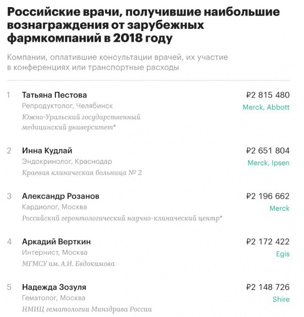 Гинеколог из Челябинска заработала миллионы на вознаграждениях от фармкомпаний 2 Гинеколог из Челябинска заработала миллионы на вознаграждениях от фармкомпаний 2