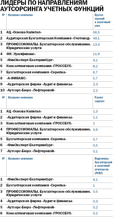 «Бизнес все больше доверяет аутсорсерам». Ведущие бухгалтерские компании Екатеринбурга 2 «Бизнес все больше доверяет аутсорсерам». Ведущие бухгалтерские компании Екатеринбурга 2