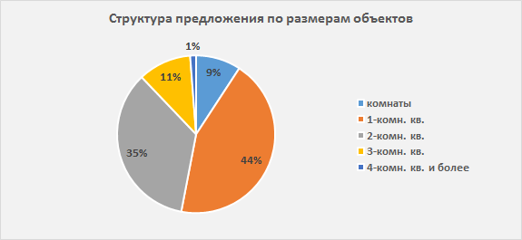 «Огромный и стихийный». Рынок арендного жилья в Екатеринбурге оценили в 16 млрд рублей 1 «Огромный и стихийный». Рынок арендного жилья в Екатеринбурге оценили в 16 млрд рублей 1
